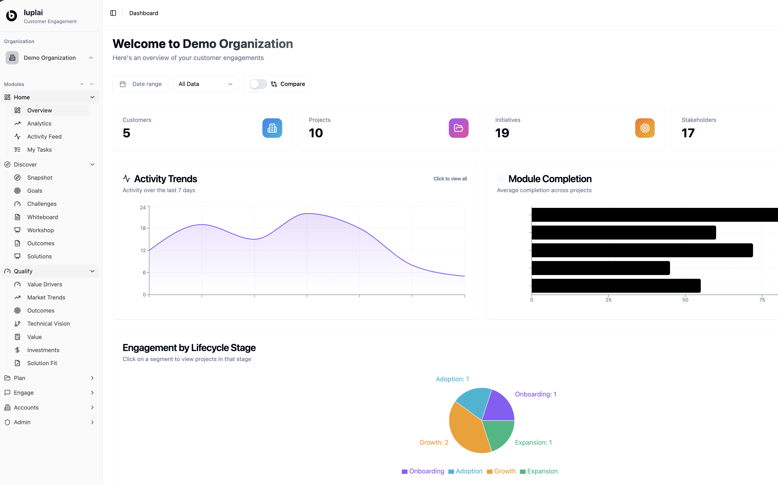 Bluplai Dashboard — customer engagement overview with activity trends, module completion, and lifecycle tracking